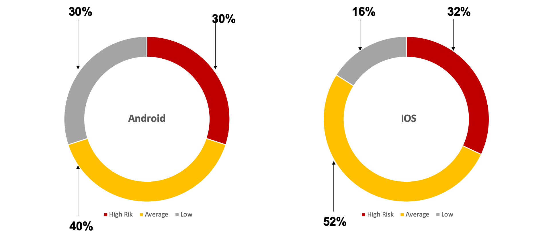 Fig. 4. The proportion of vulnerabilities of varying degrees of risk [25]