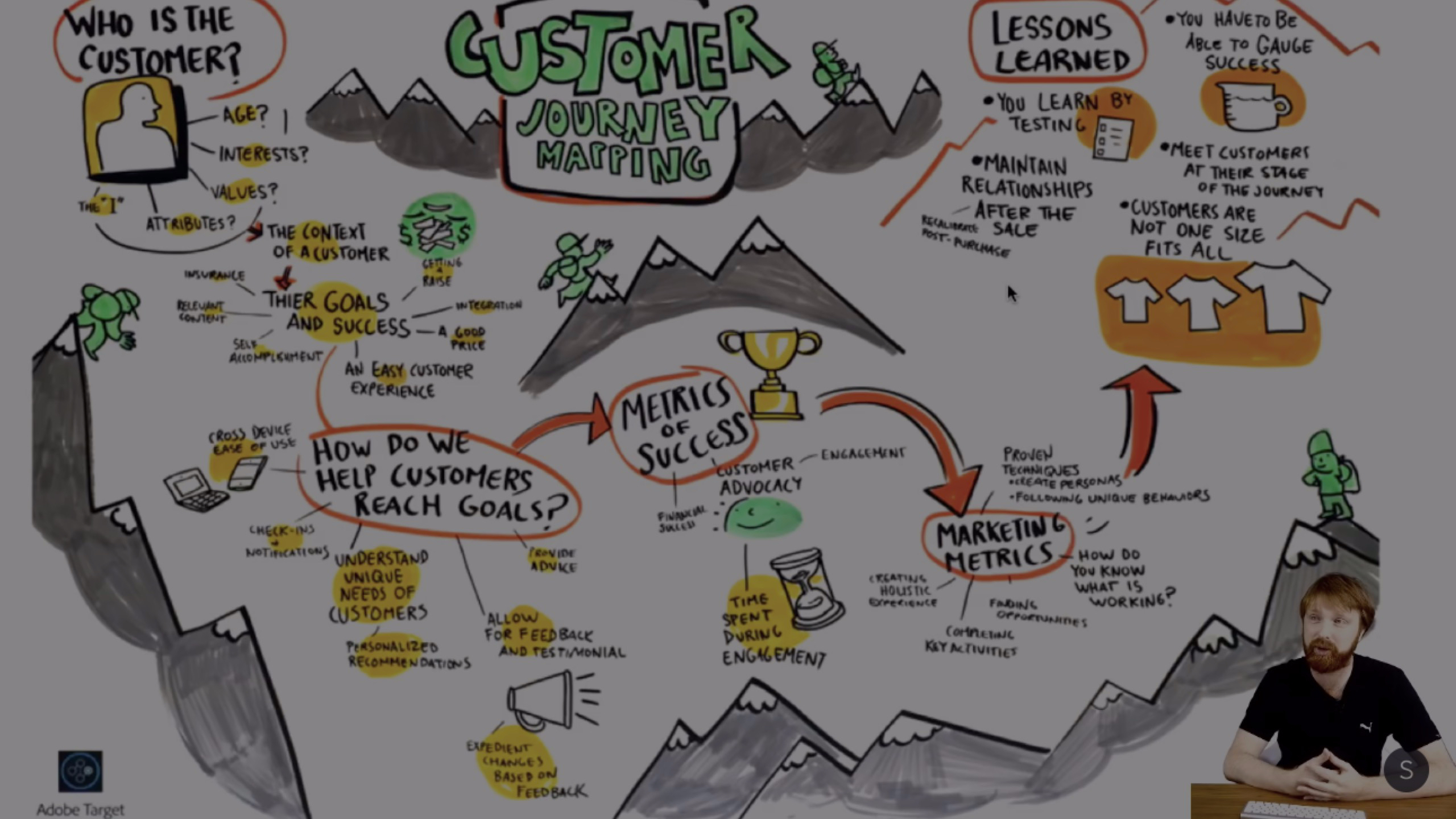 How to build a Customer Journey Map