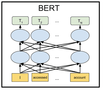 Fig. 1. BERT Architecture