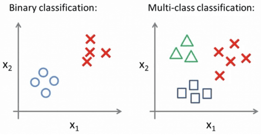 Fig. 2. Binary and multiclass classifications