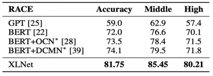 Fig. 5. Results of neural network models on the RACE problem