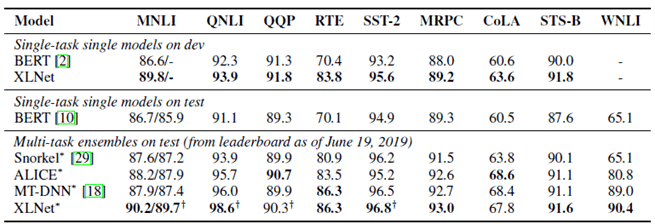 Fig. 6. The results of neural network models for other problems of text classification