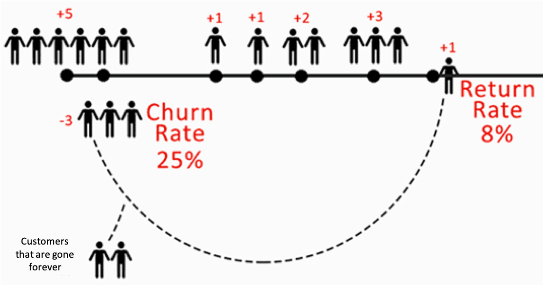Support rating. Churn rate. Churn rate формула. Коэффициент оттока клиентов. Отток клиентов формула.
