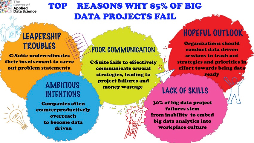 Fig. 2. Top 5 reasons for the failure of Big Data projects [1]