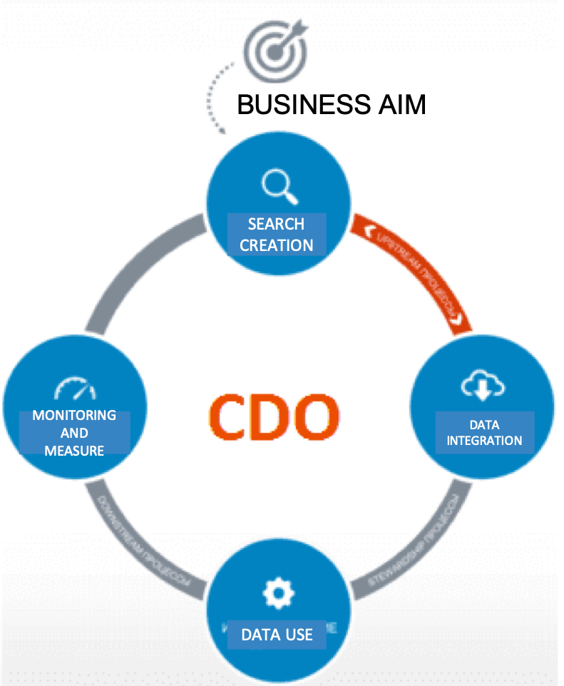 Операционные процессы управления данными для CDO