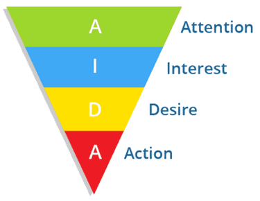 Рекламная модель AIDA в воронке продаж