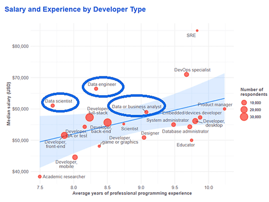 Fig. 4. Salaries of IT professionals in 2019 [5]