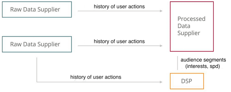 Fig. 1. Selling data to the DSP platform [8]