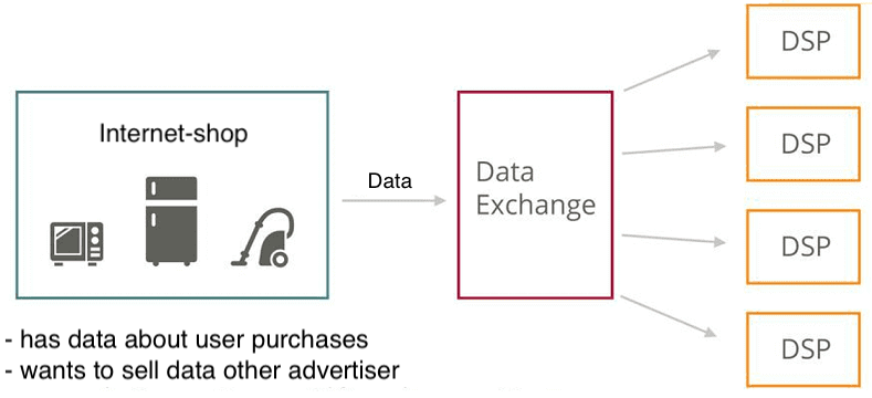 Fig. 3. Selling user behavior data for a DSP company through a data exchange [8]