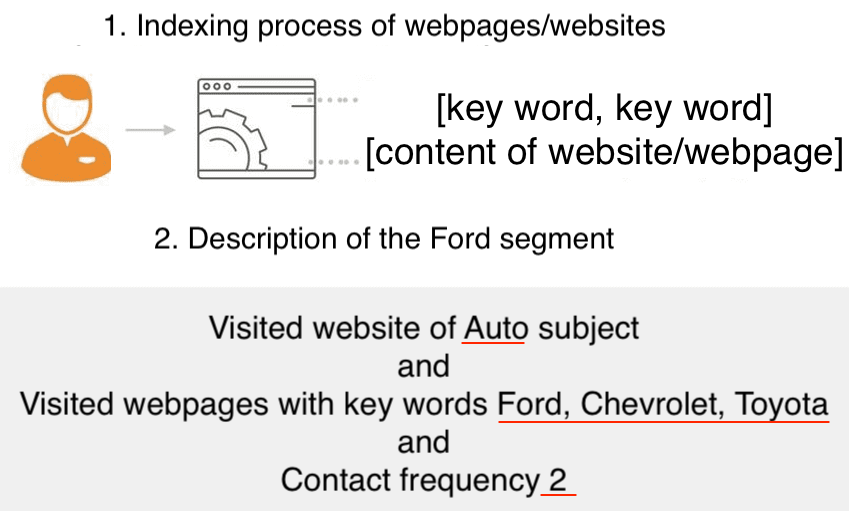 Fig. 4. An example of determining the interests of a user based on his history of visiting sites [8]