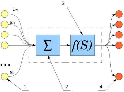 Fig. 2. Scheme of artificial neuron