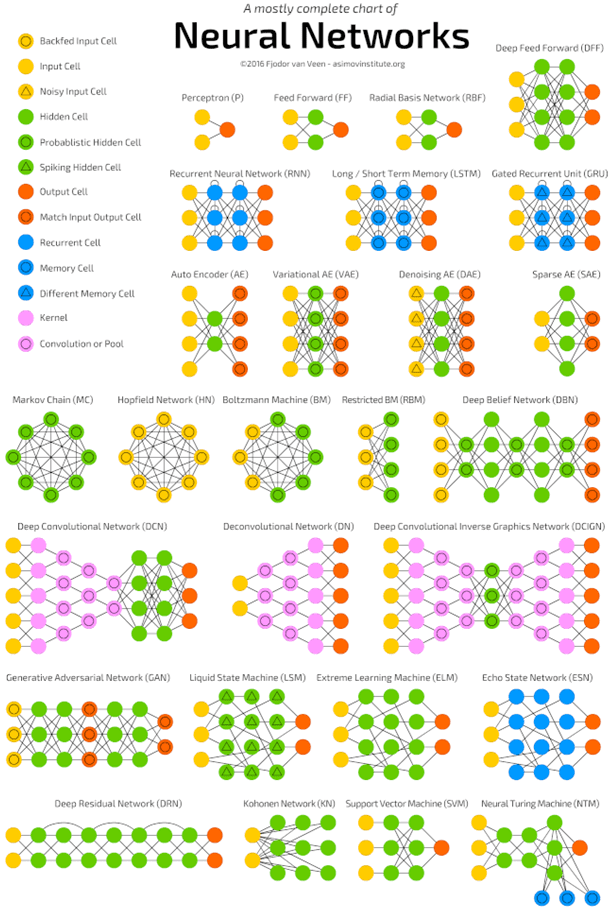 Fig. 4. Popular neural network topologies