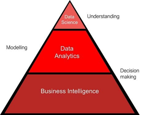 Fig. 3. Pyramid of analytic levels: from BI to Data Science