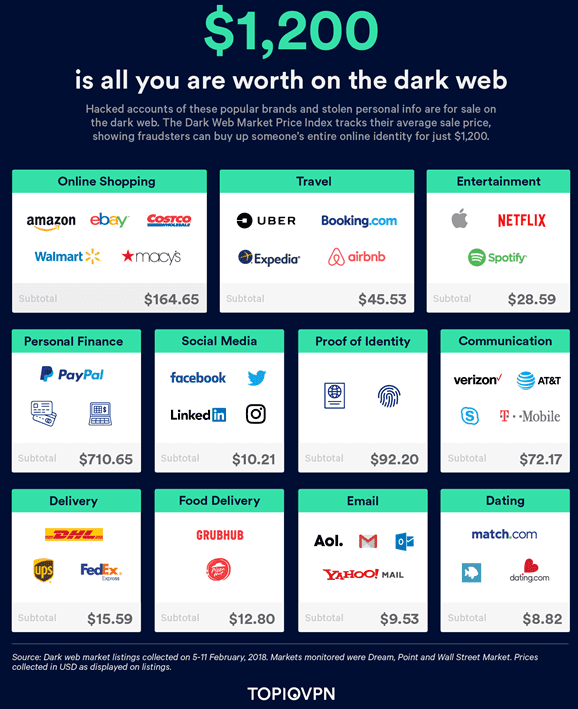 Accessing Darknet Market