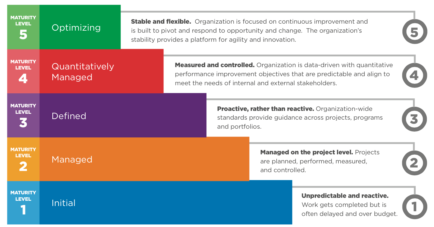 Уровни зрелости корпоративного управления по модели CMMI